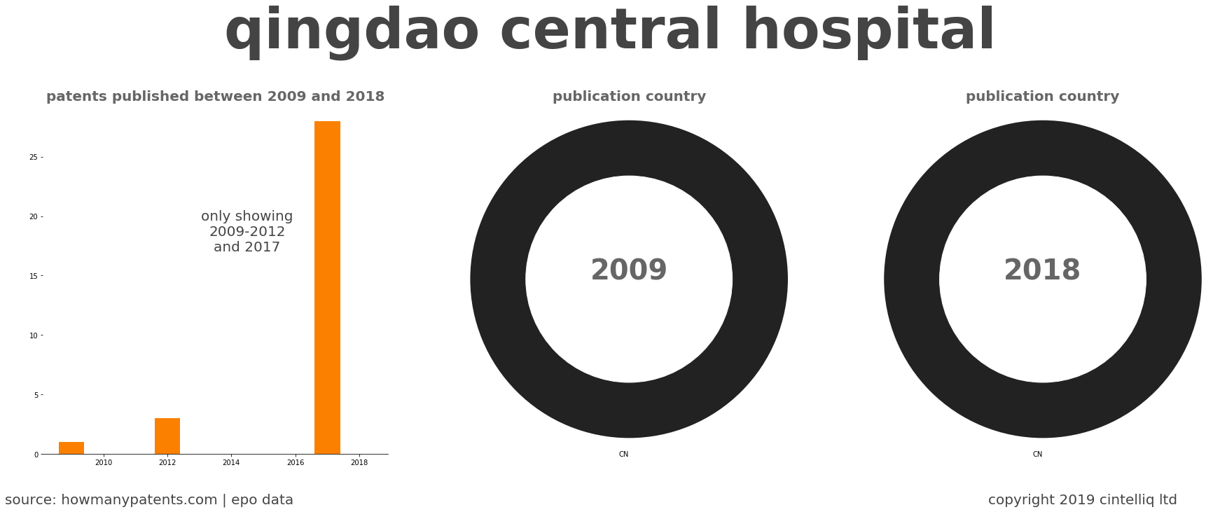 summary of patents for Qingdao Central Hospital