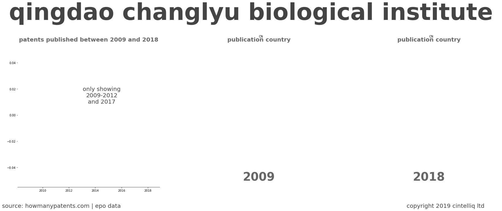 summary of patents for Qingdao Changlyu Biological Institute