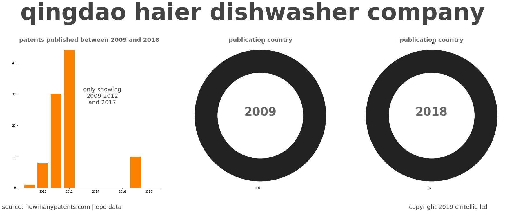 summary of patents for Qingdao Haier Dishwasher Company