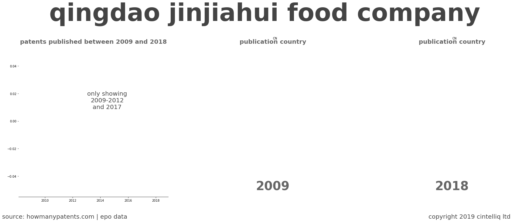 summary of patents for Qingdao Jinjiahui Food Company
