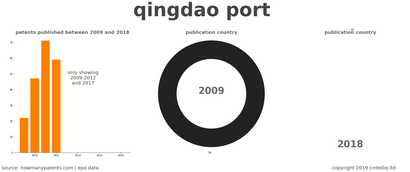 summary of patents for Qingdao Port 