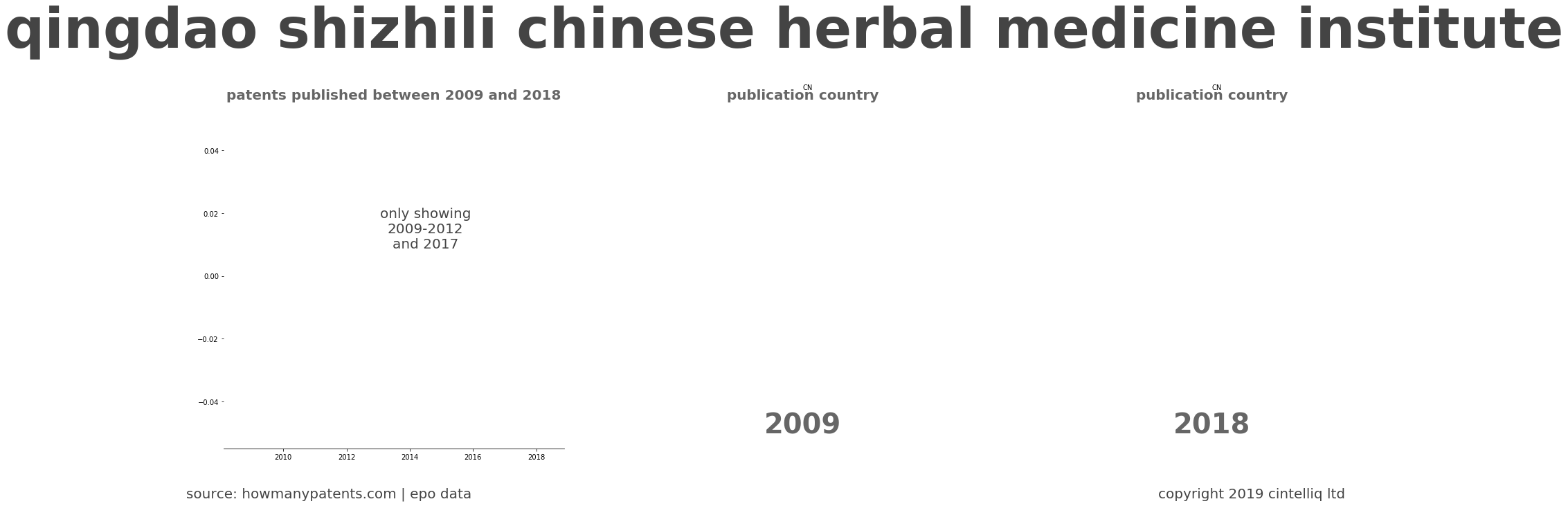 summary of patents for Qingdao Shizhili Chinese Herbal Medicine Institute