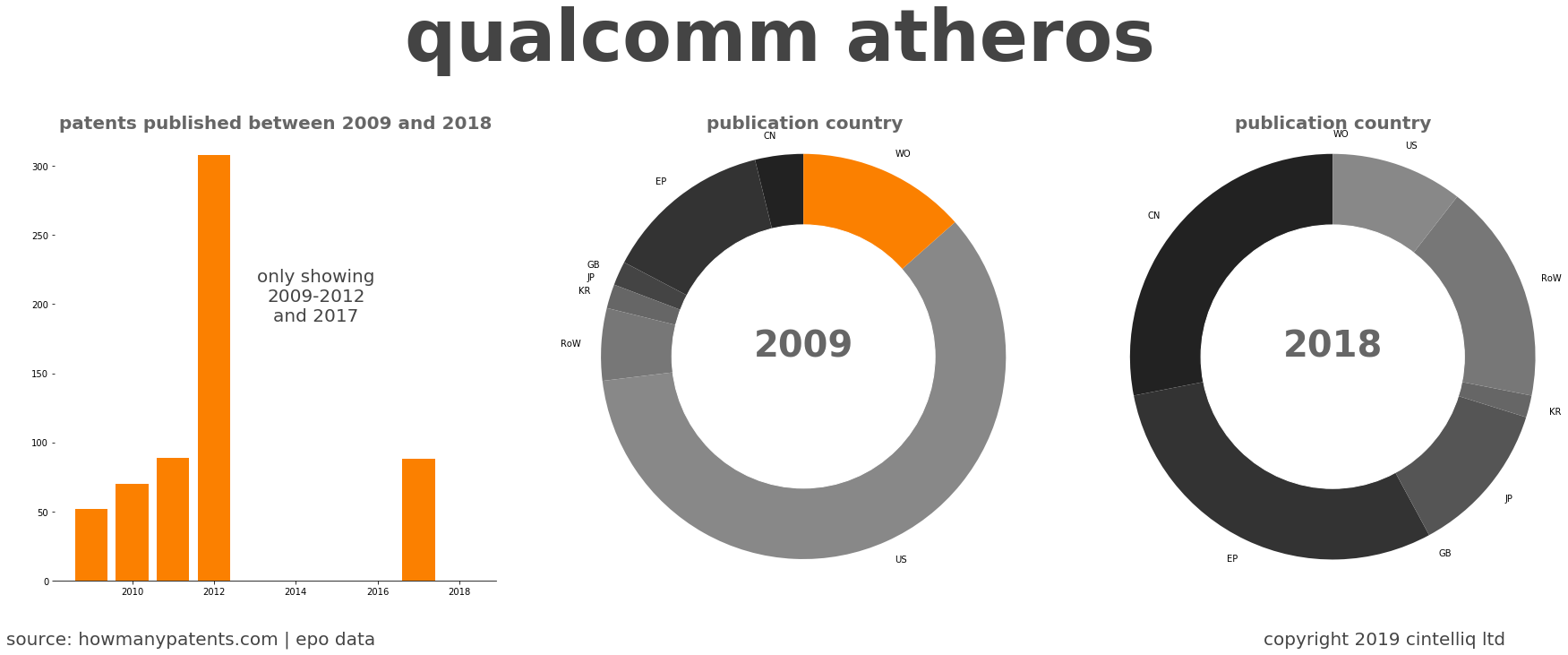 summary of patents for Qualcomm Atheros