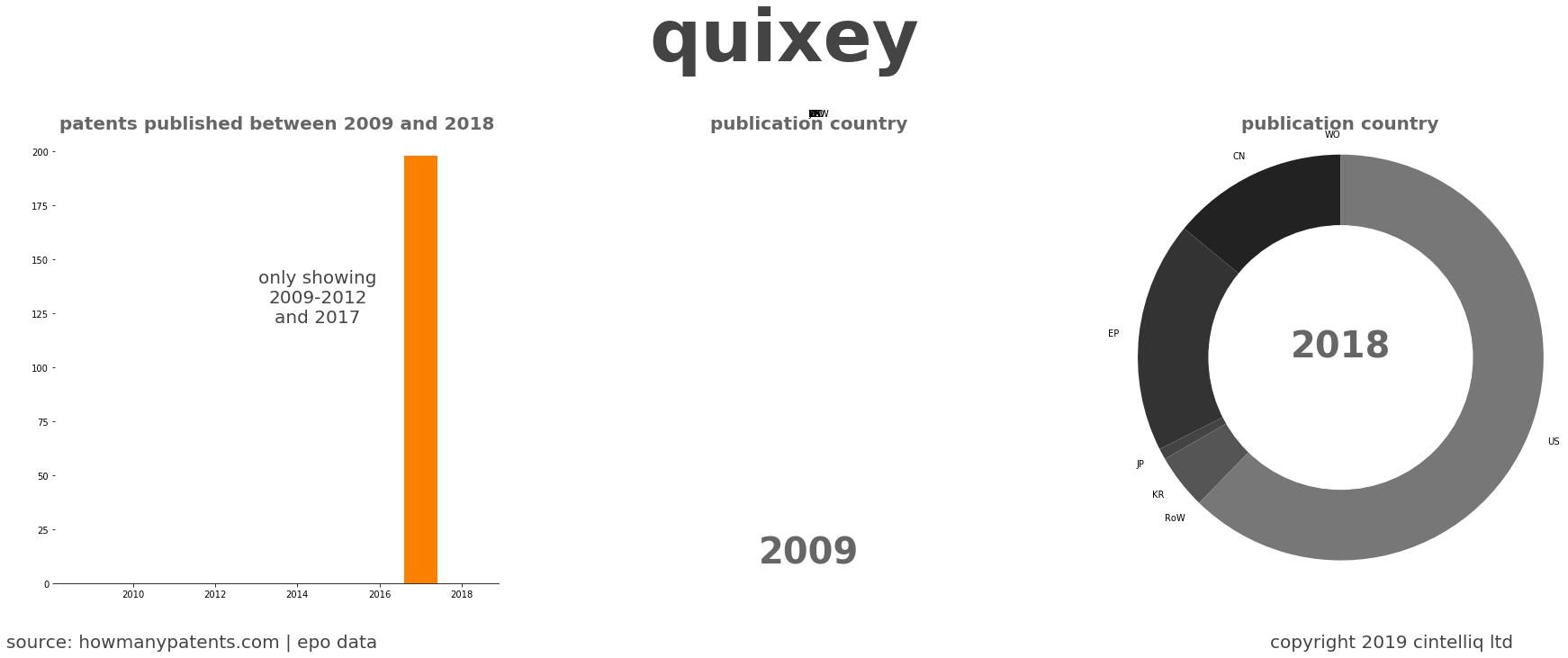 summary of patents for Quixey