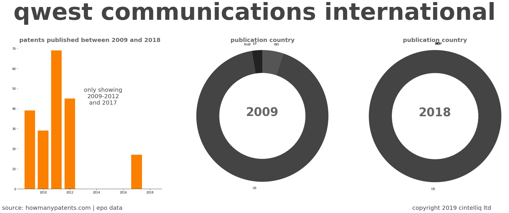 summary of patents for Qwest Communications International