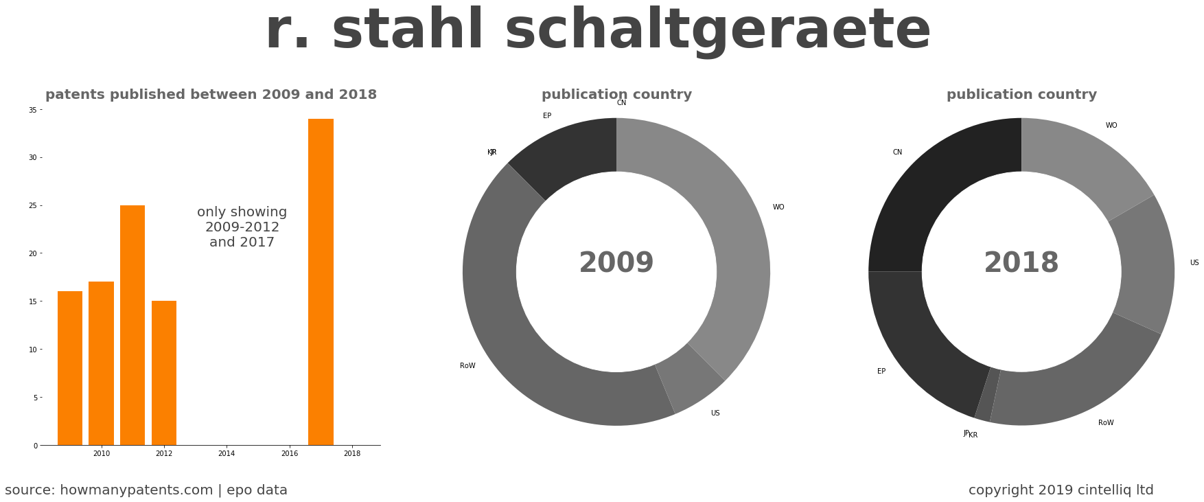 summary of patents for R. Stahl Schaltgeraete