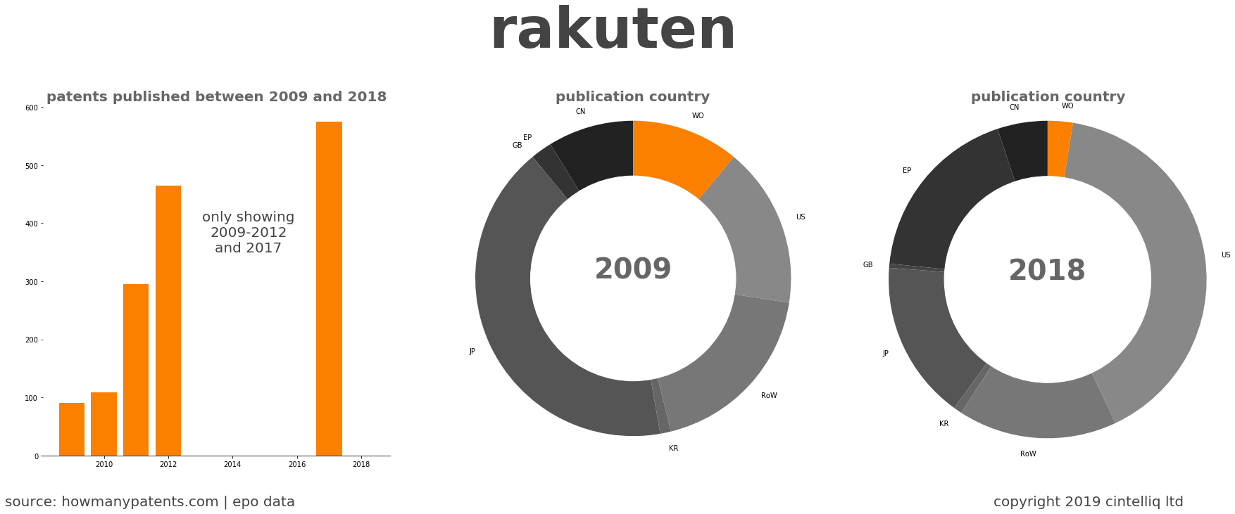 summary of patents for Rakuten