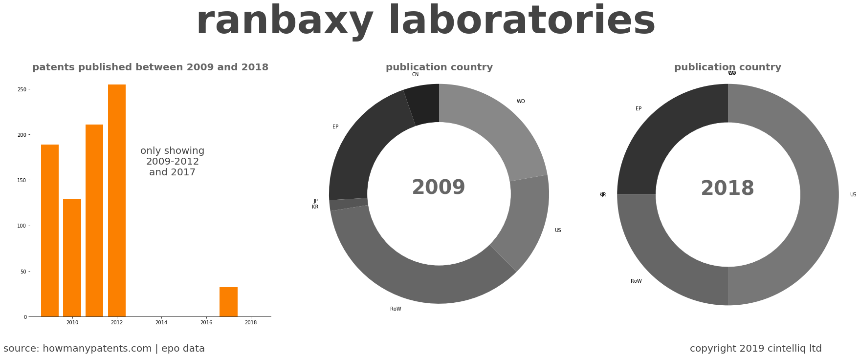 summary of patents for Ranbaxy Laboratories