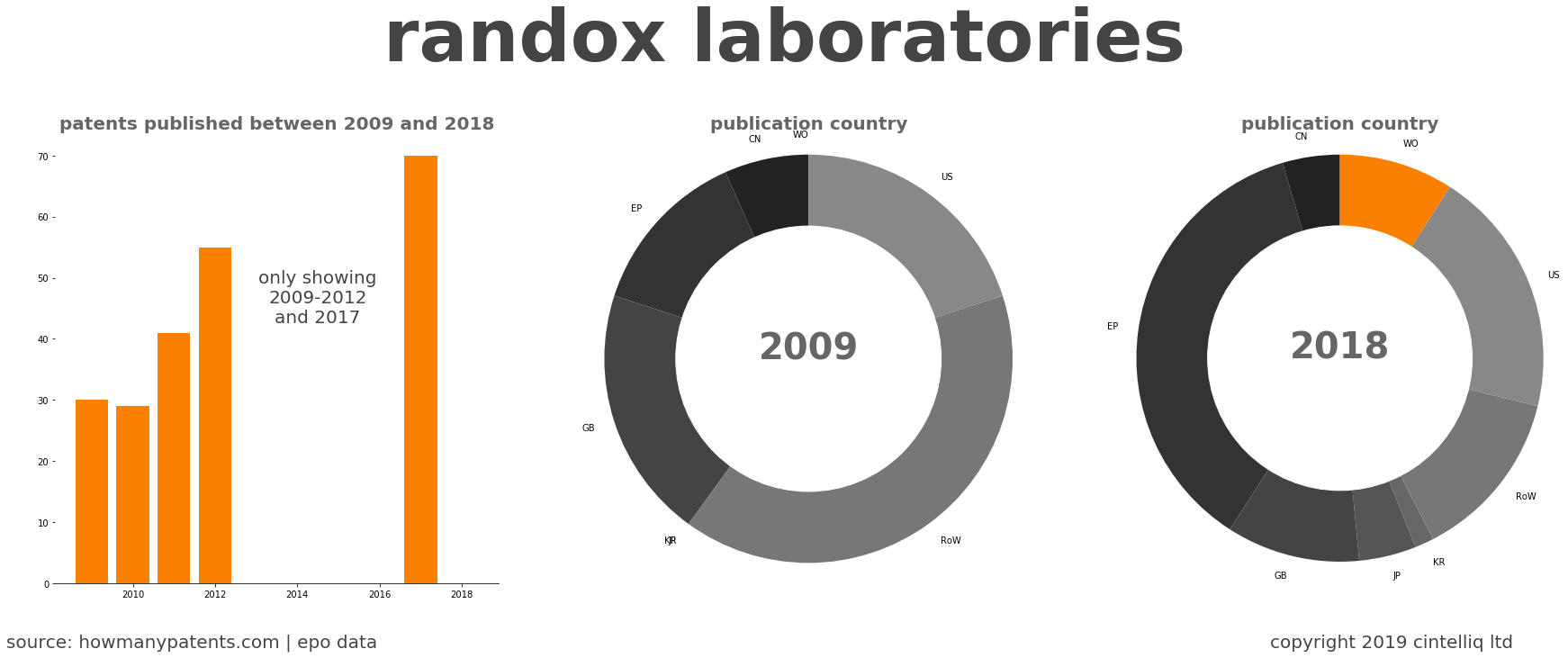summary of patents for Randox Laboratories