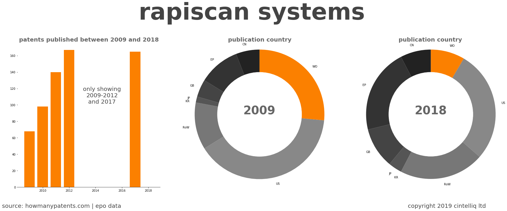 summary of patents for Rapiscan Systems
