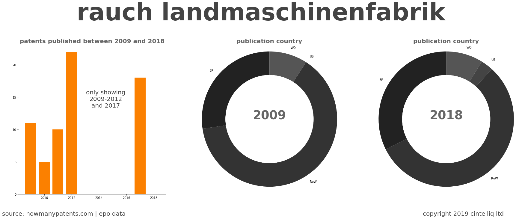 summary of patents for Rauch Landmaschinenfabrik