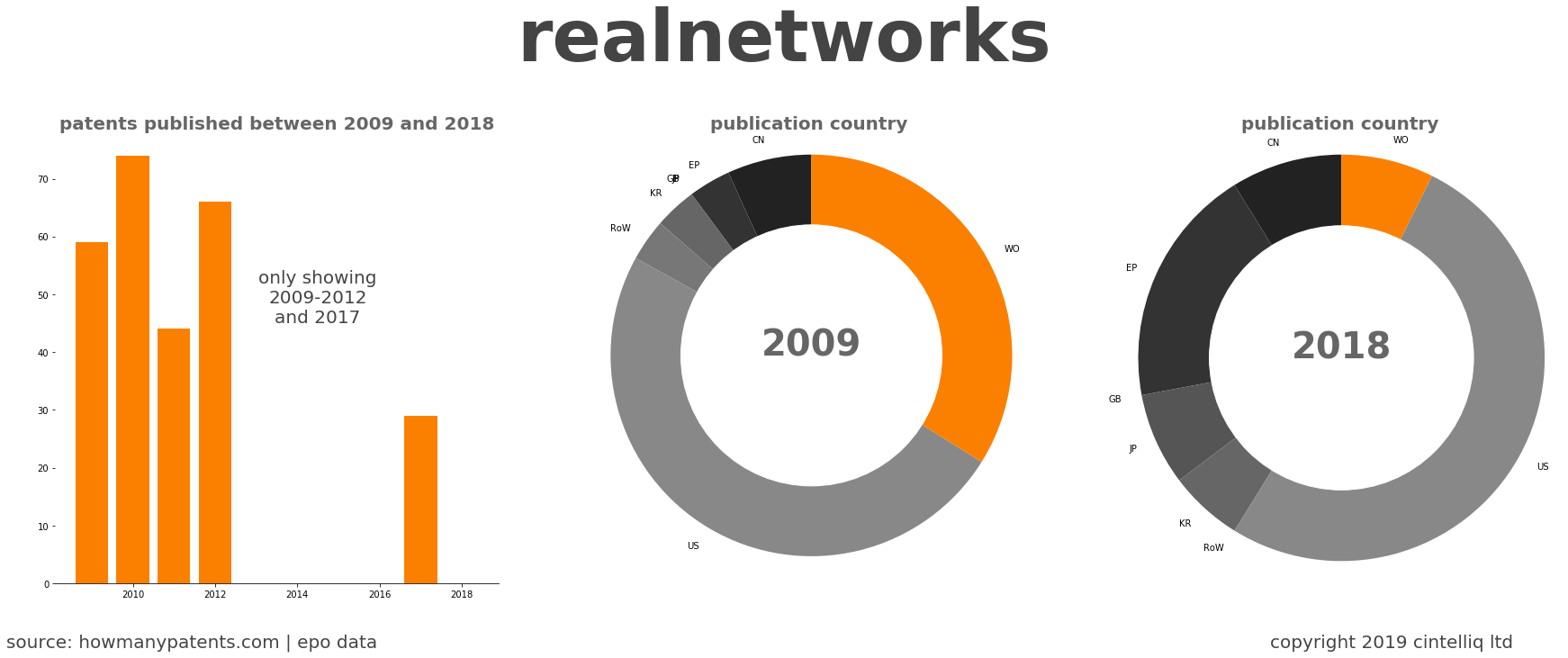 summary of patents for Realnetworks