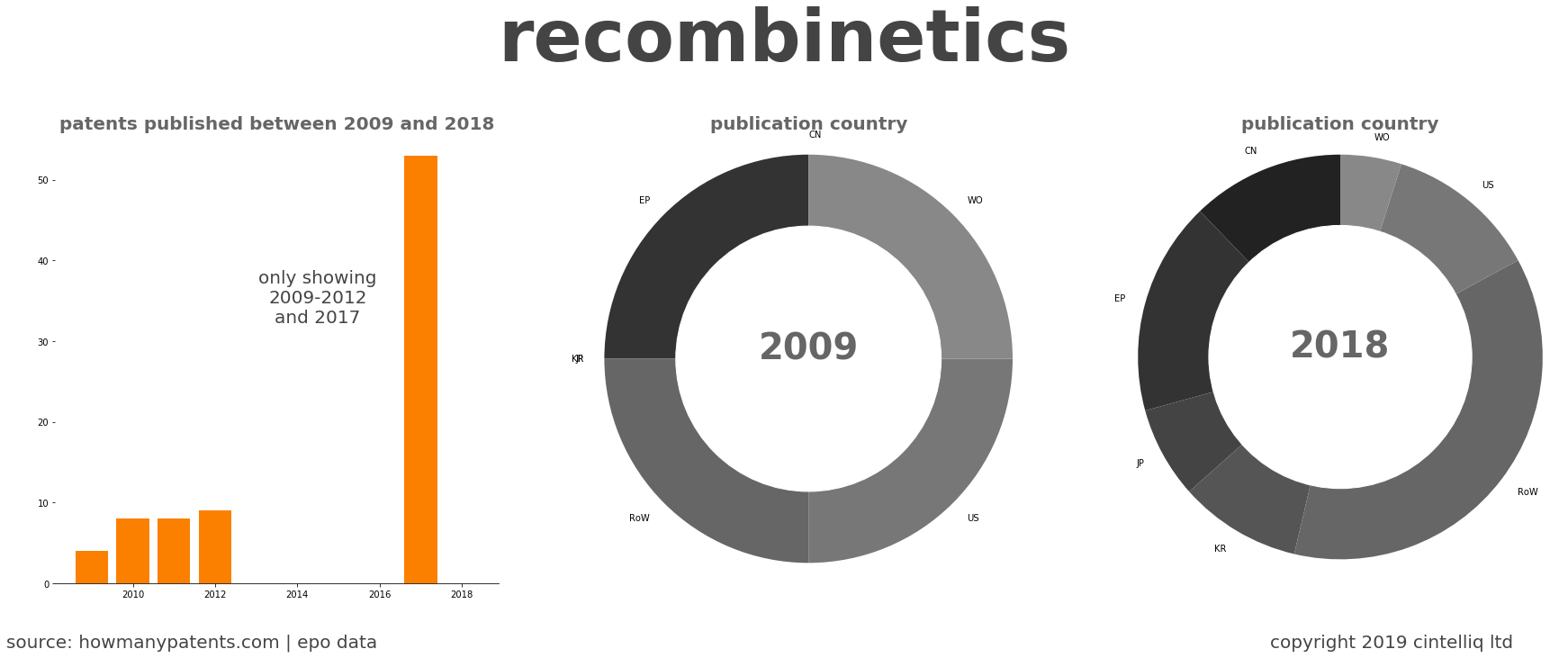summary of patents for Recombinetics