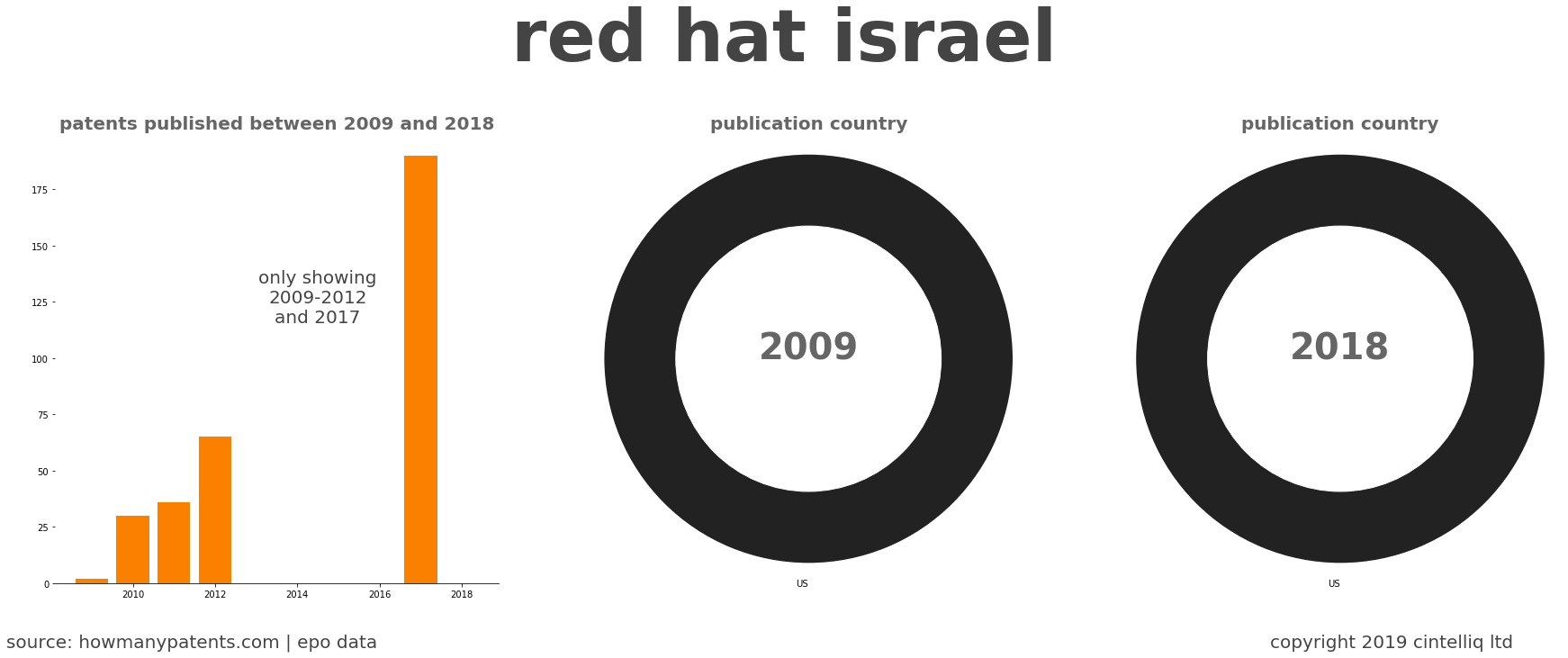 summary of patents for Red Hat Israel