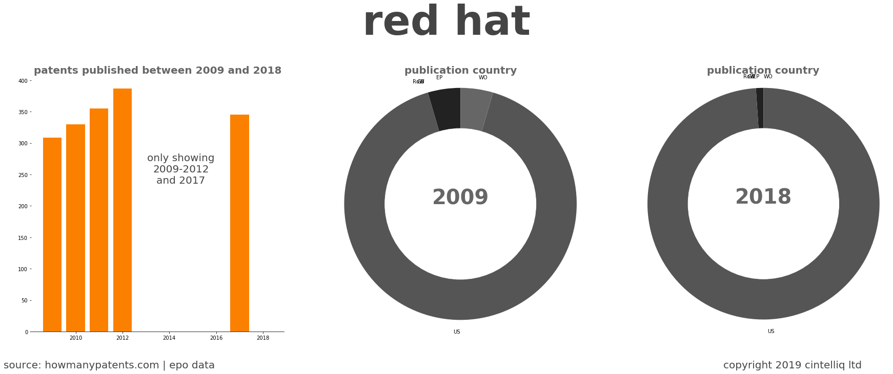 summary of patents for Red Hat