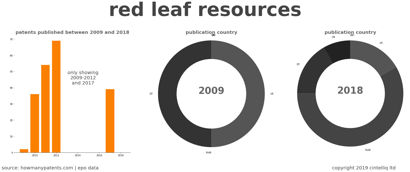 summary of patents for Red Leaf Resources