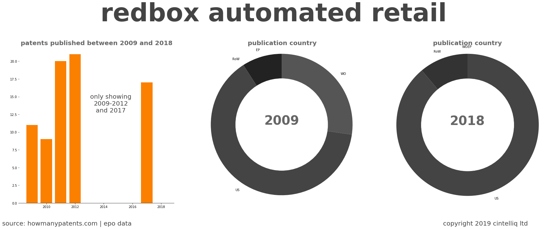 summary of patents for Redbox Automated Retail