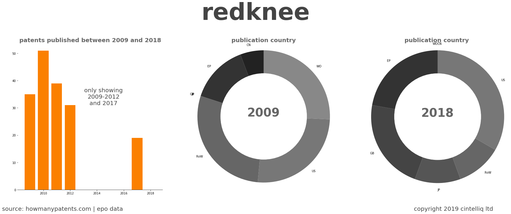 summary of patents for Redknee