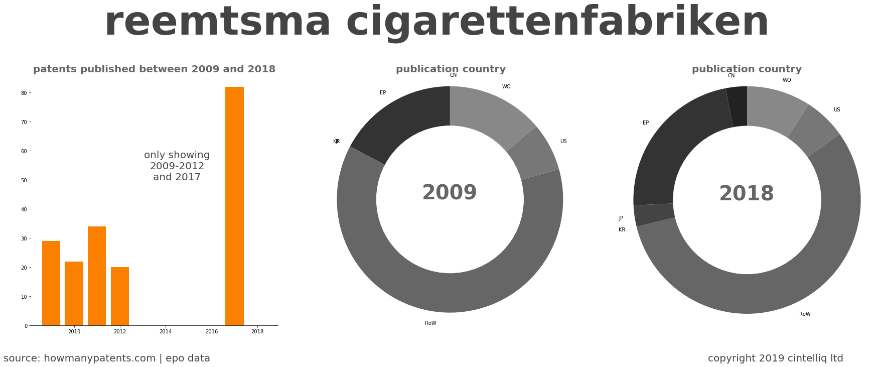 summary of patents for Reemtsma Cigarettenfabriken
