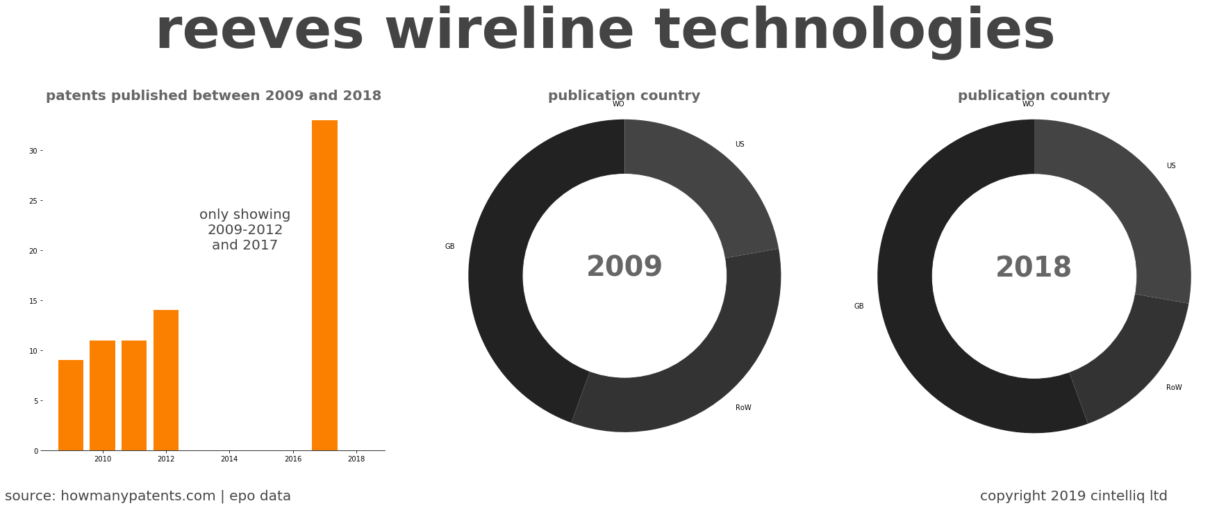 summary of patents for Reeves Wireline Technologies