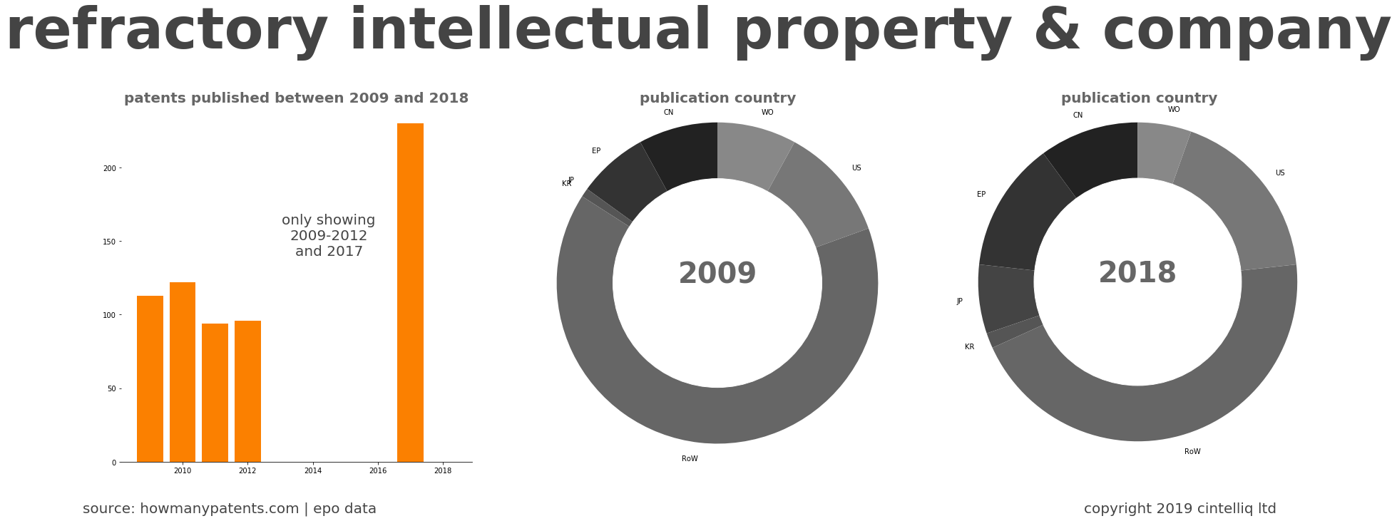 summary of patents for Refractory Intellectual Property & Company