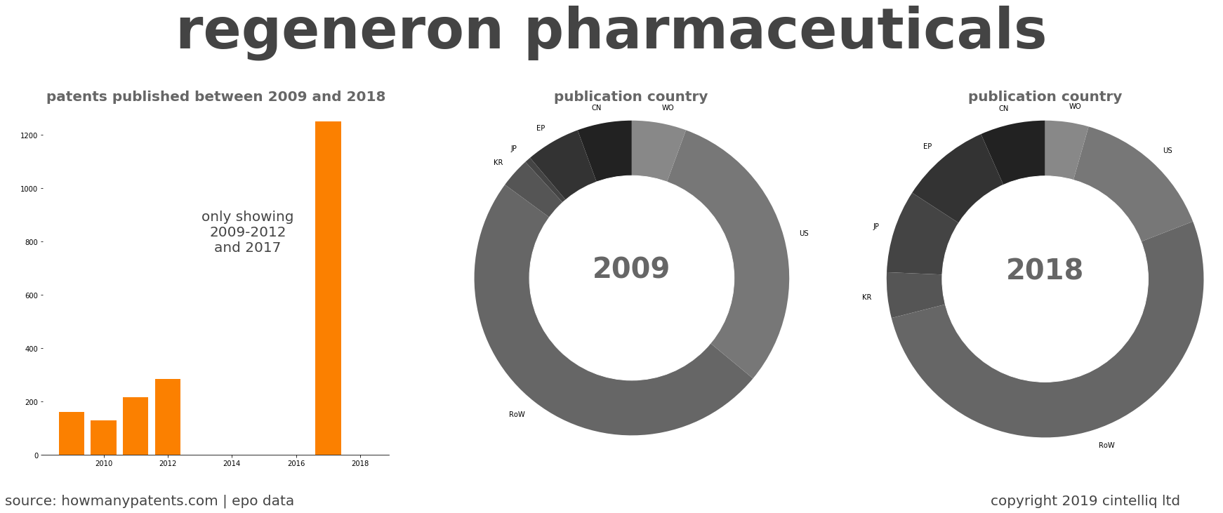 summary of patents for Regeneron Pharmaceuticals