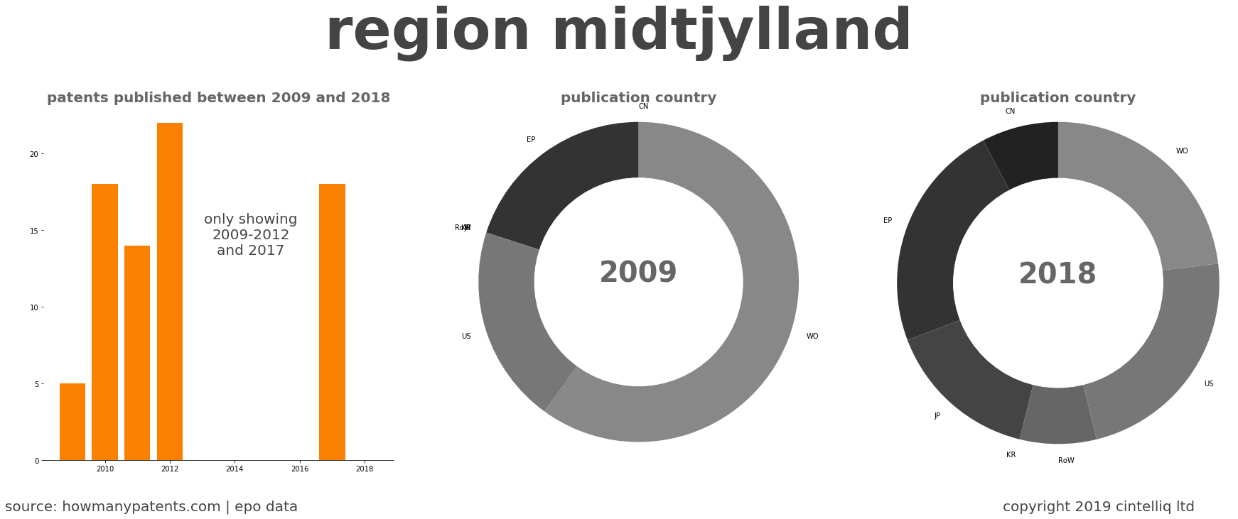 summary of patents for Region Midtjylland