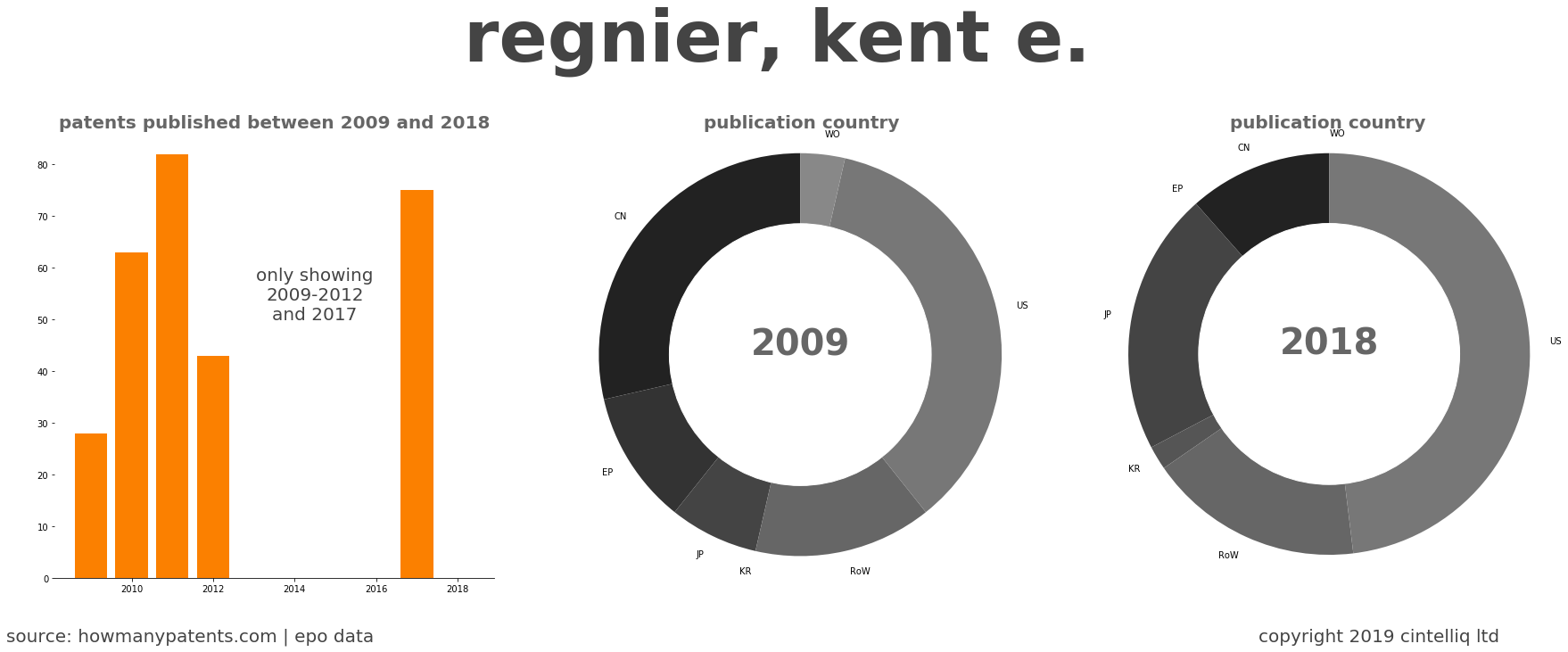 summary of patents for Regnier, Kent E.
