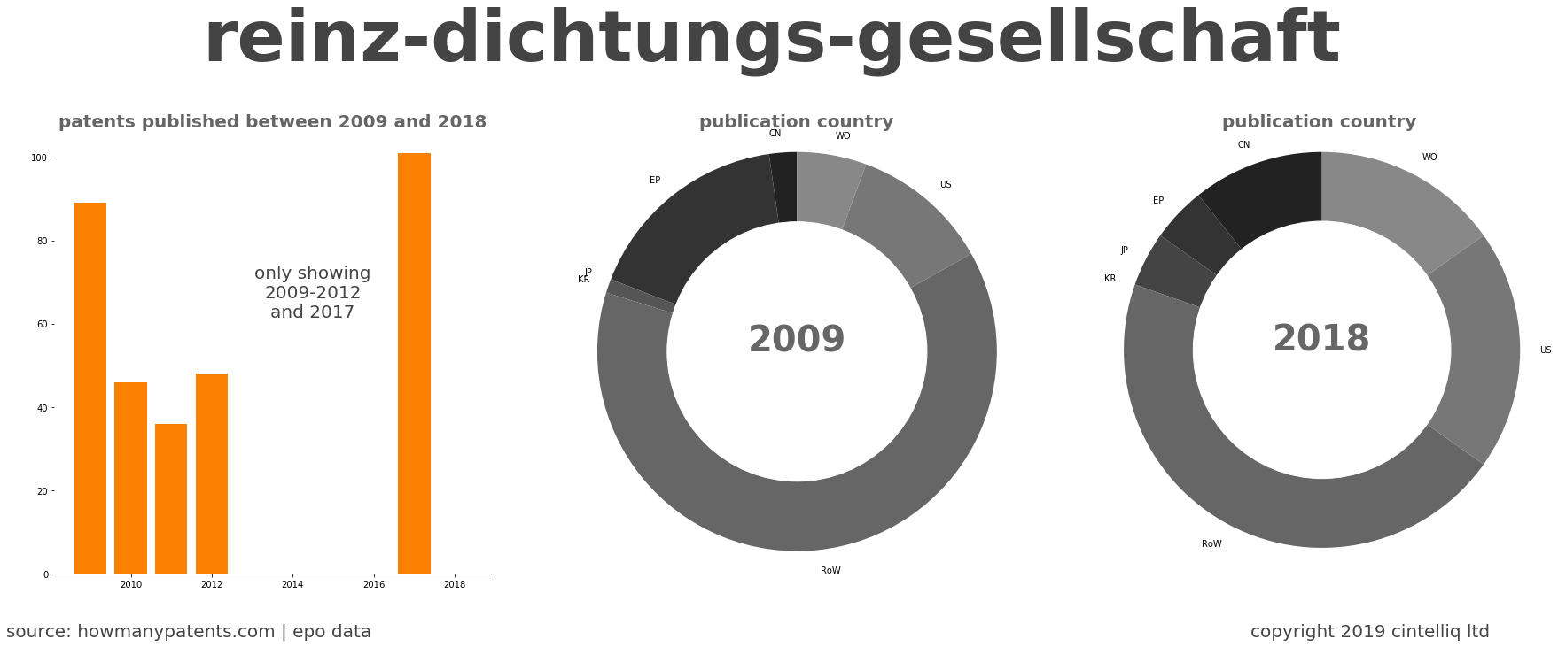 summary of patents for Reinz-Dichtungs-Gesellschaft