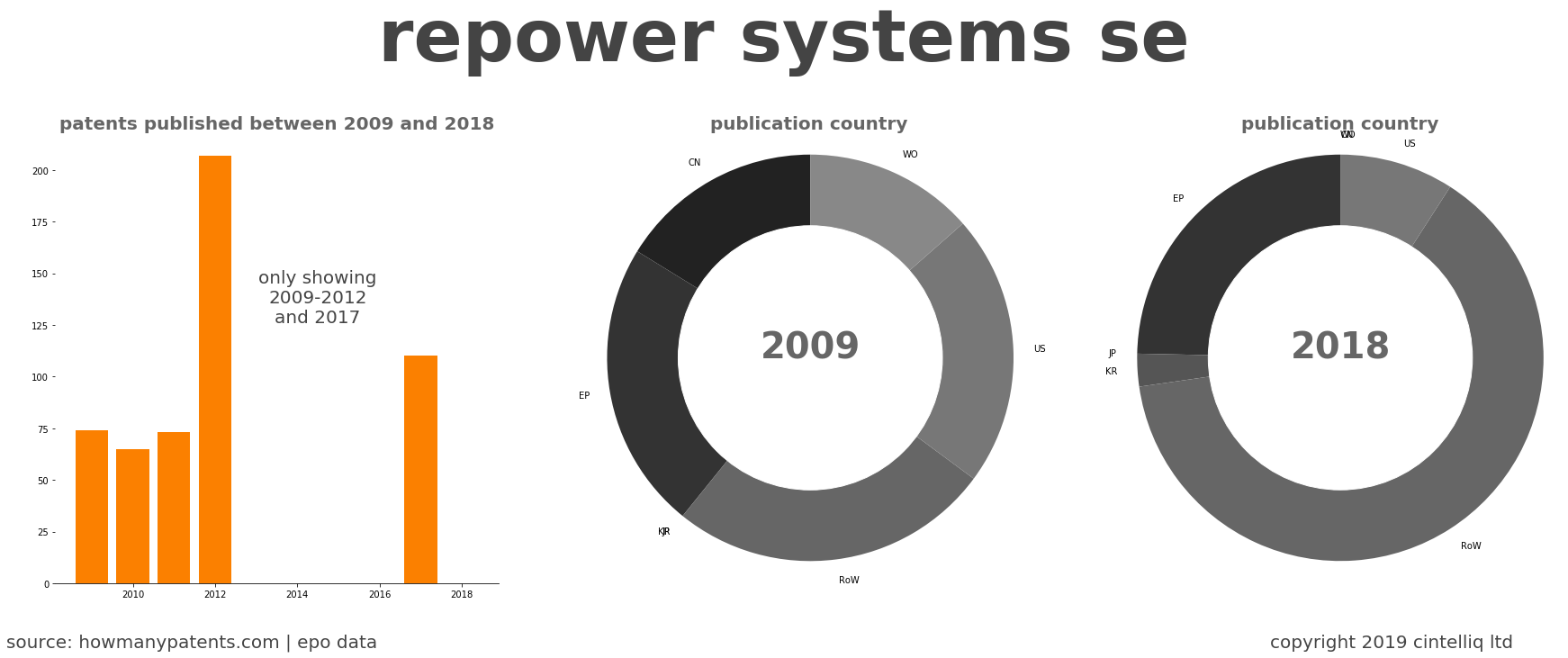 summary of patents for Repower Systems Se