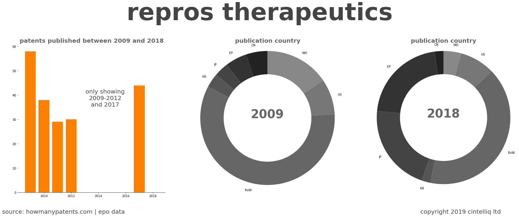 summary of patents for Repros Therapeutics