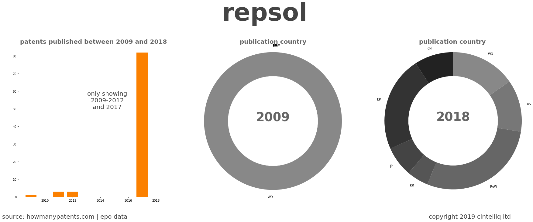 summary of patents for Repsol