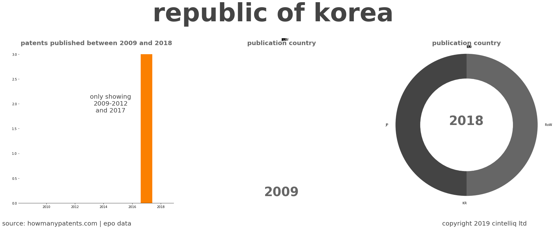 summary of patents for Republic Of Korea