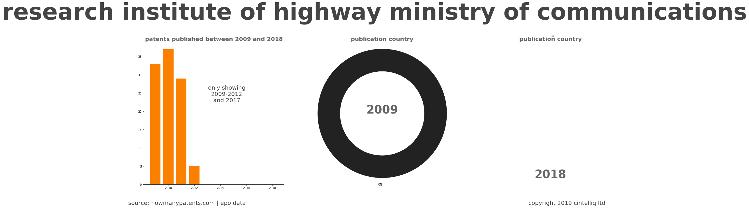 summary of patents for Research Institute Of Highway Ministry Of Communications