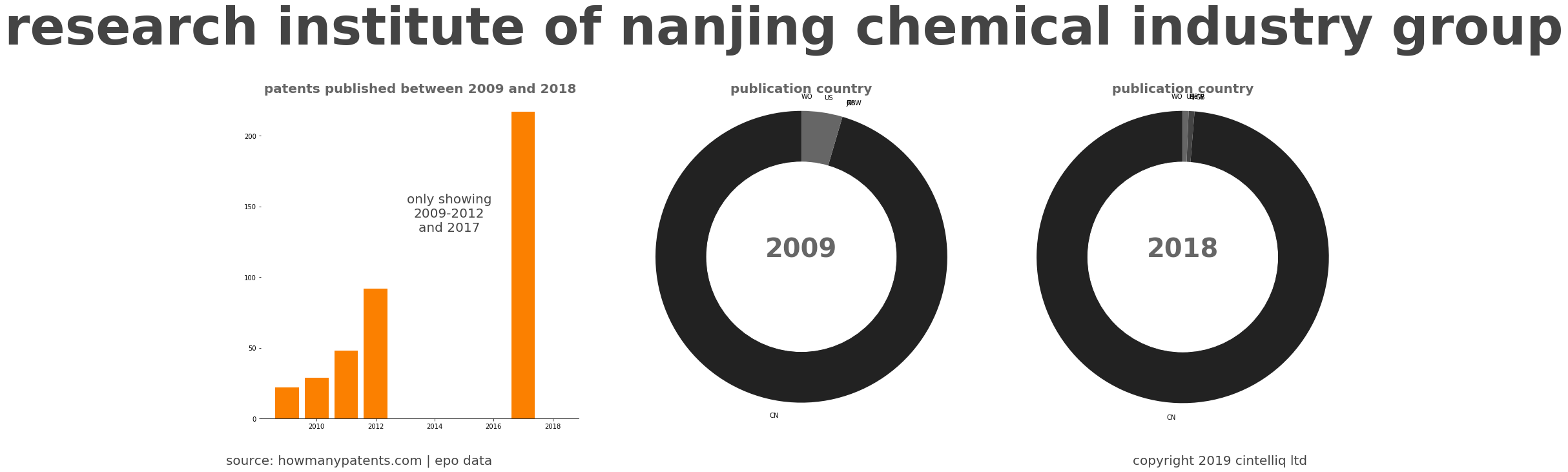 summary of patents for Research Institute Of Nanjing Chemical Industry Group