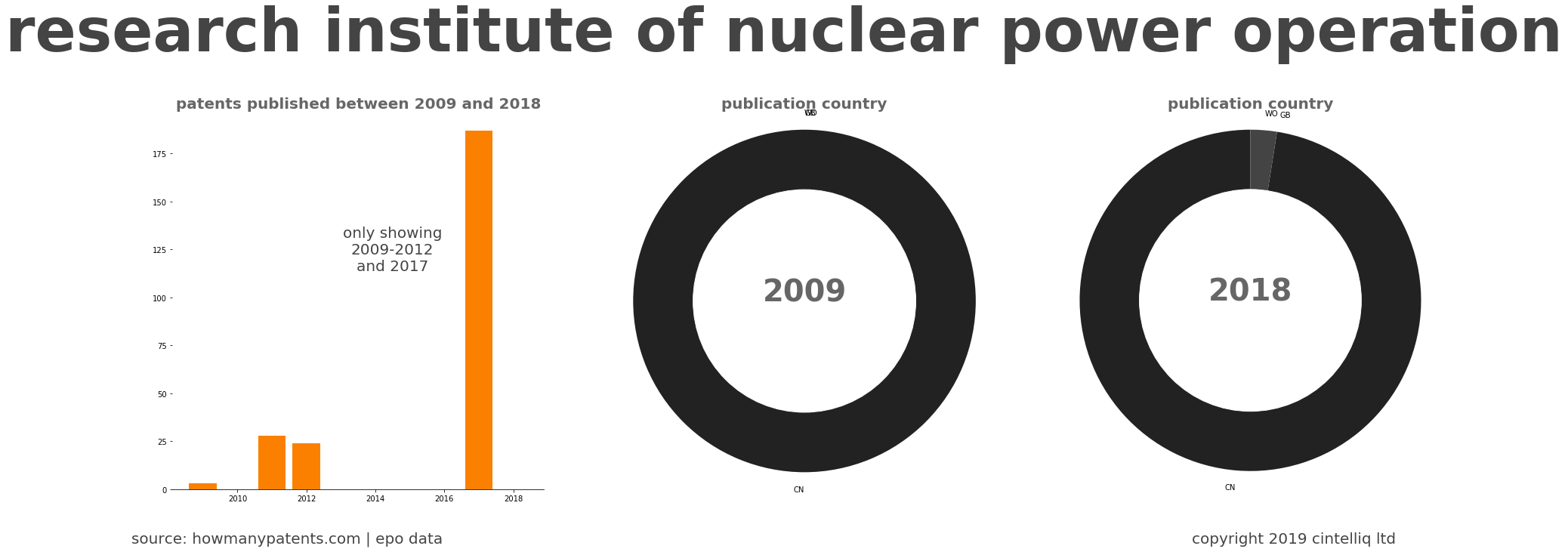 summary of patents for Research Institute Of Nuclear Power Operation