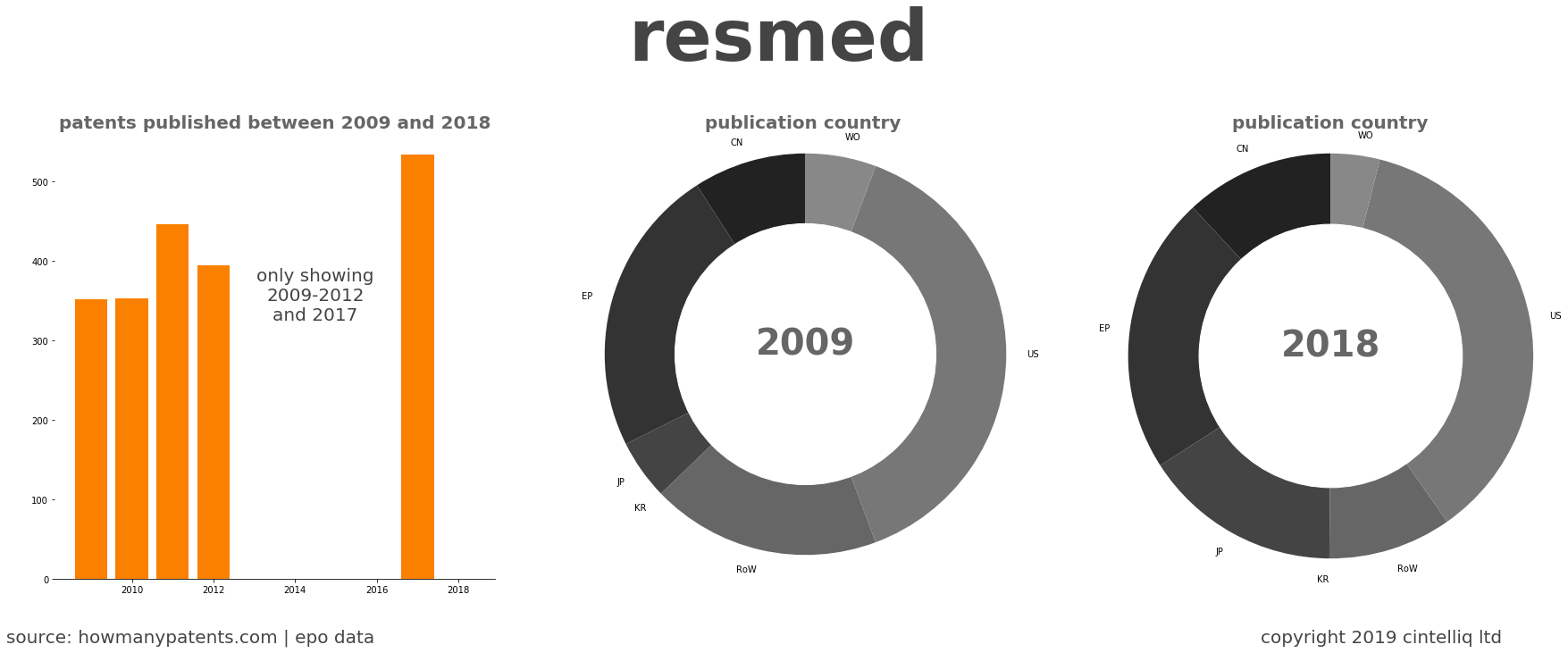 summary of patents for Resmed