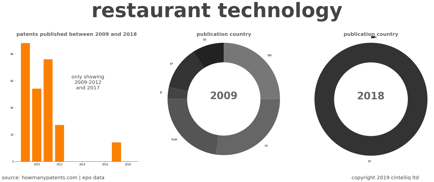 summary of patents for Restaurant Technology