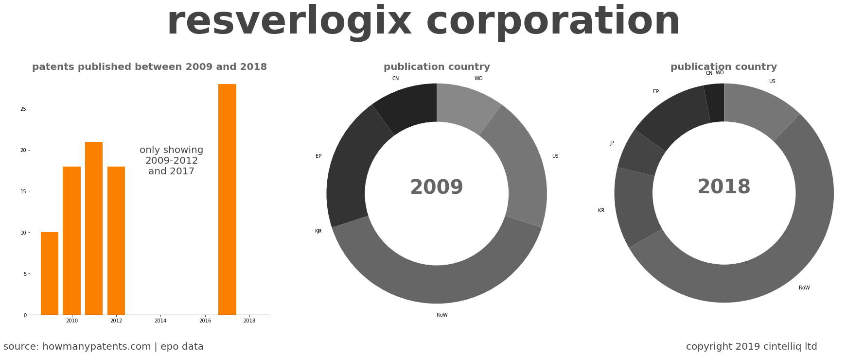 summary of patents for Resverlogix Corporation