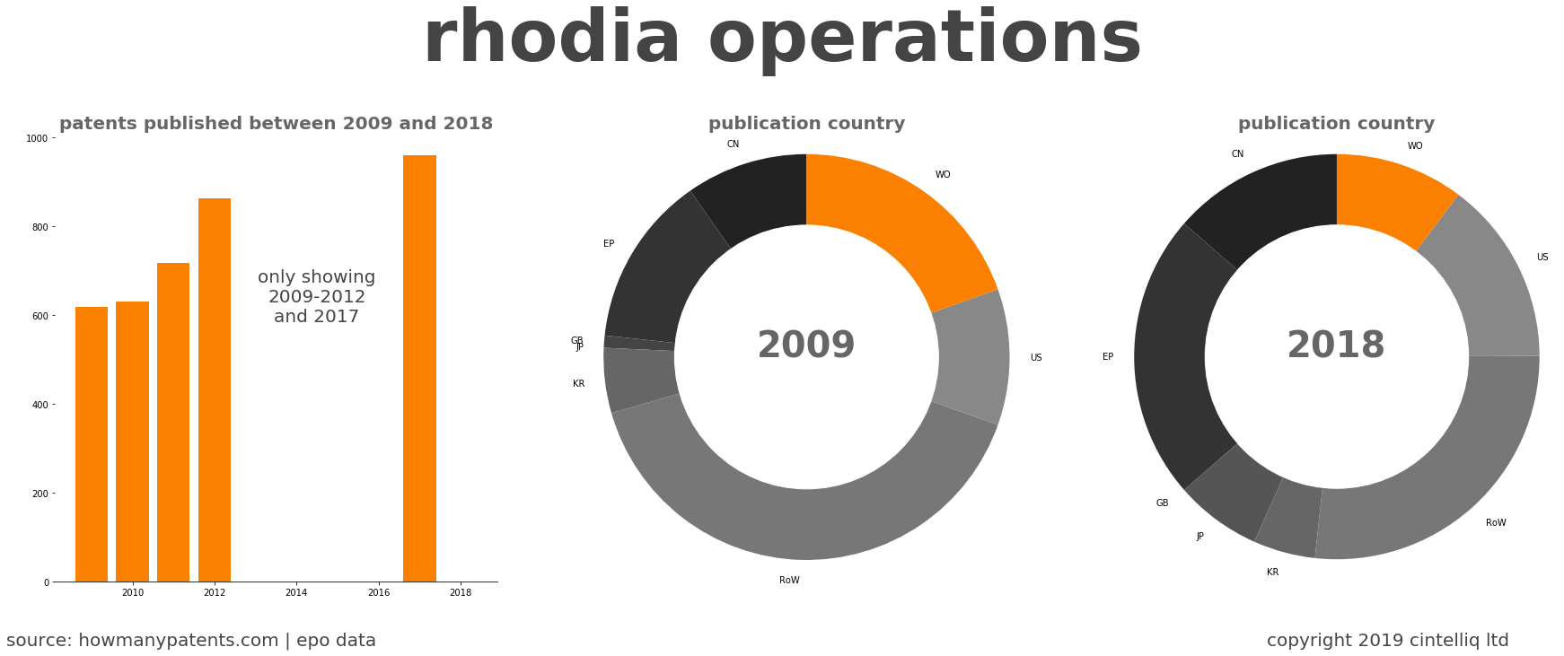 summary of patents for Rhodia Operations