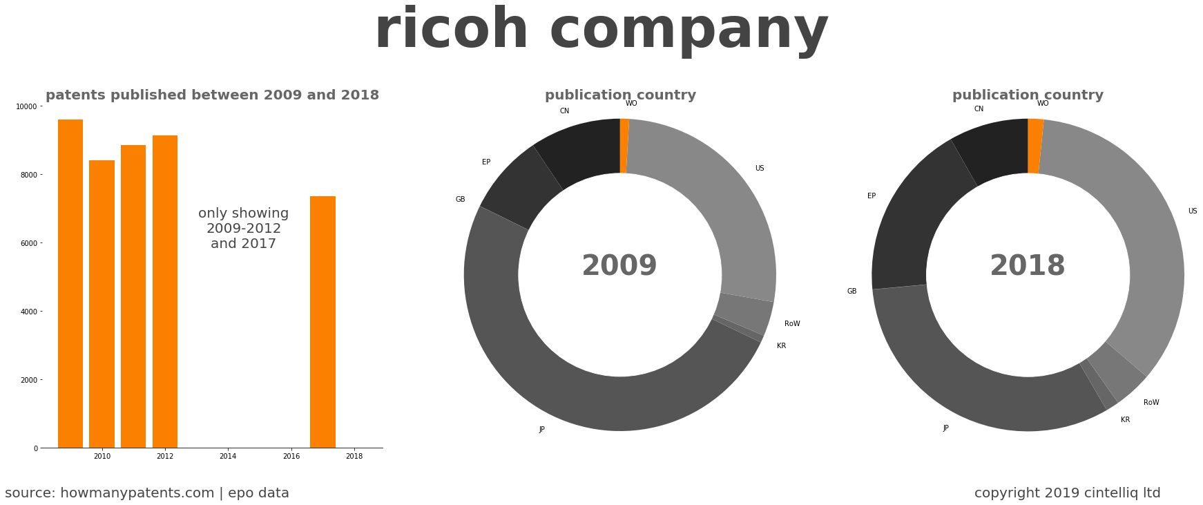 summary of patents for Ricoh Company
