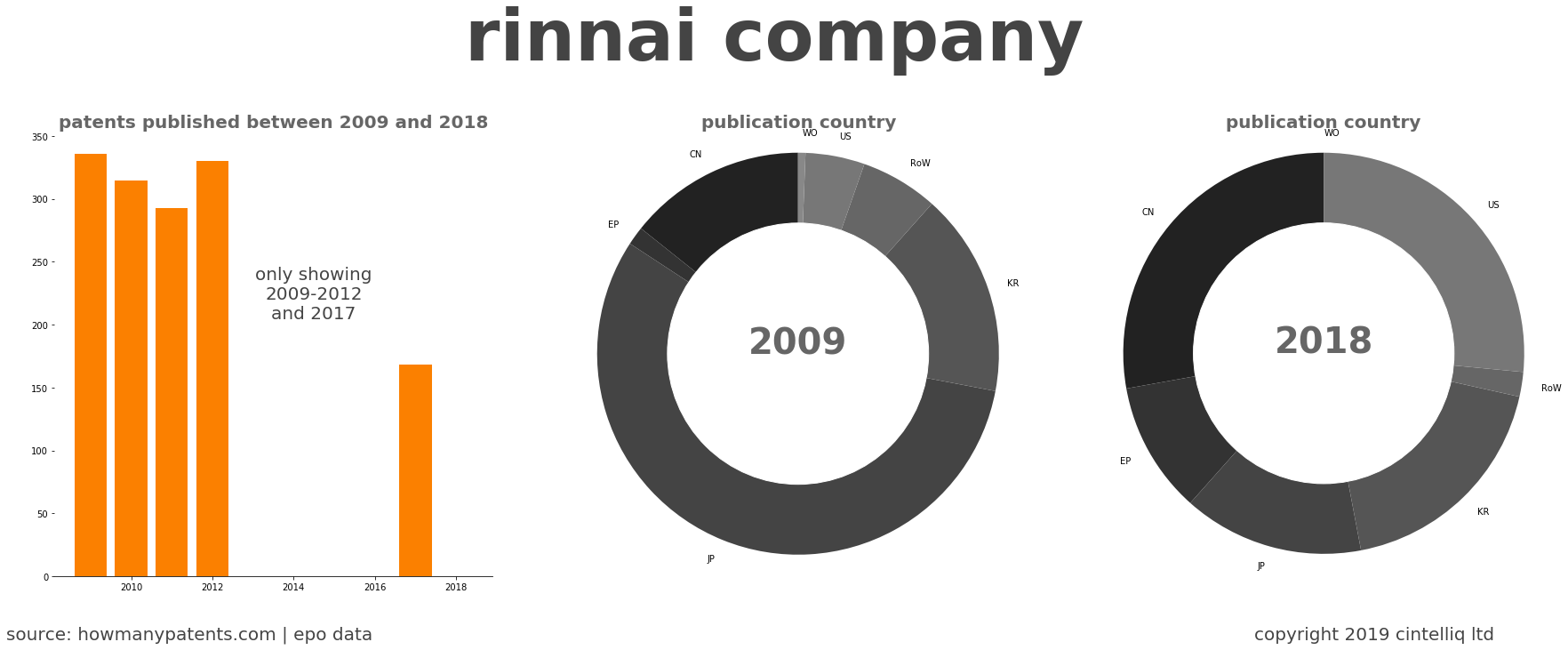 summary of patents for Rinnai Company
