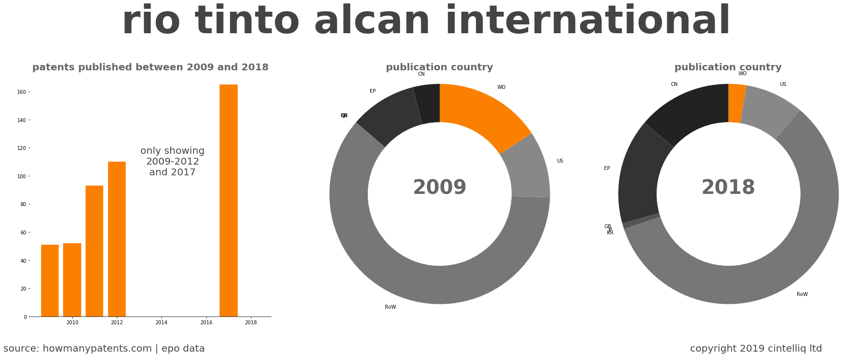 summary of patents for Rio Tinto Alcan International