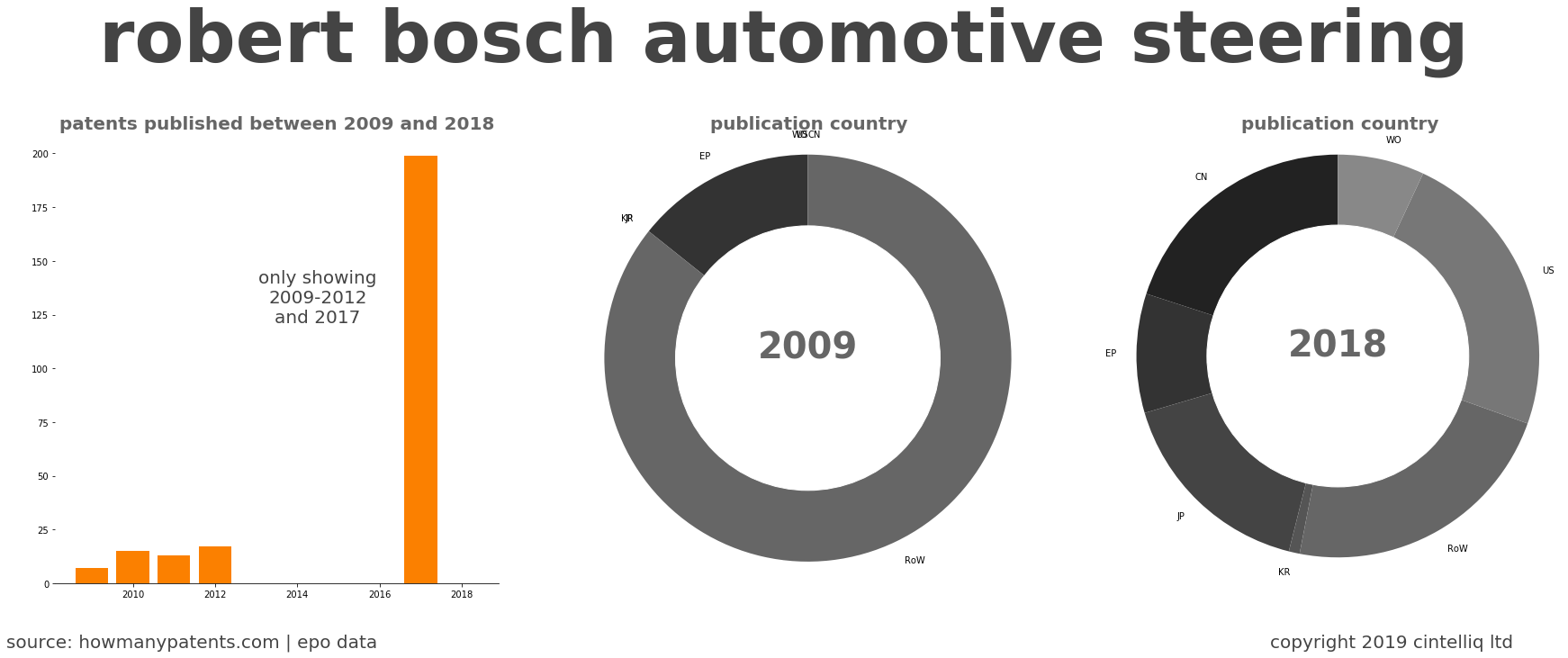 summary of patents for Robert Bosch Automotive Steering