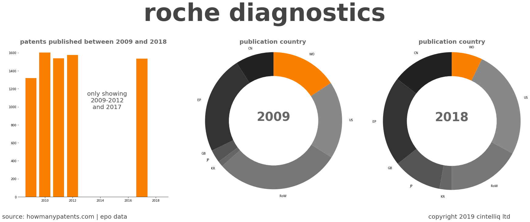 summary of patents for Roche Diagnostics