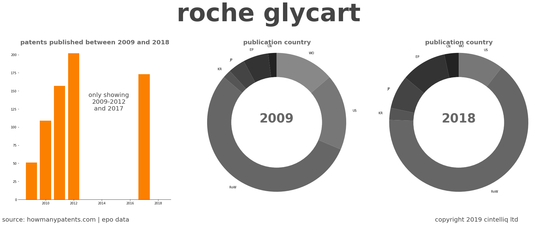 summary of patents for Roche Glycart