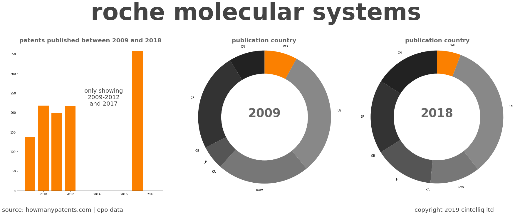 summary of patents for Roche Molecular Systems