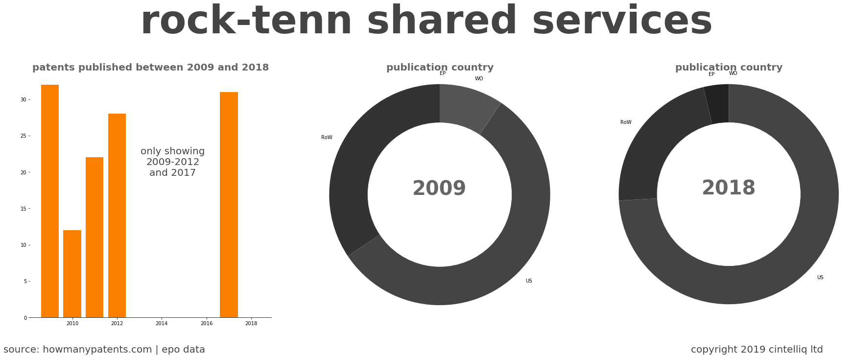 summary of patents for Rock-Tenn Shared Services