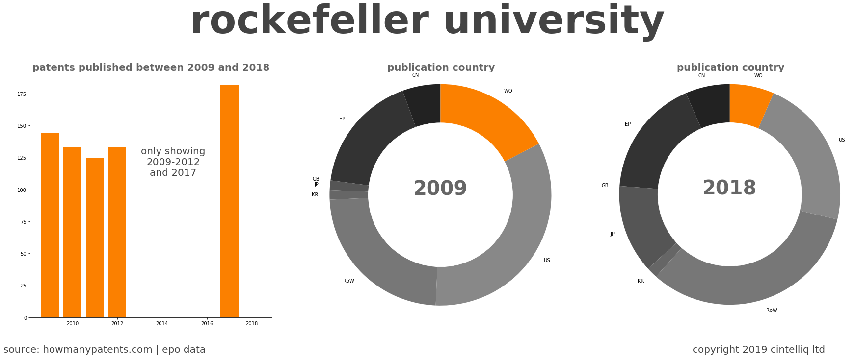 summary of patents for Rockefeller University