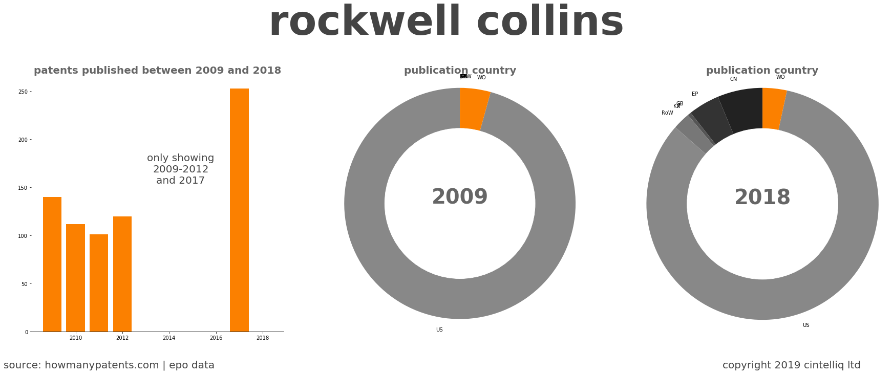 summary of patents for Rockwell Collins